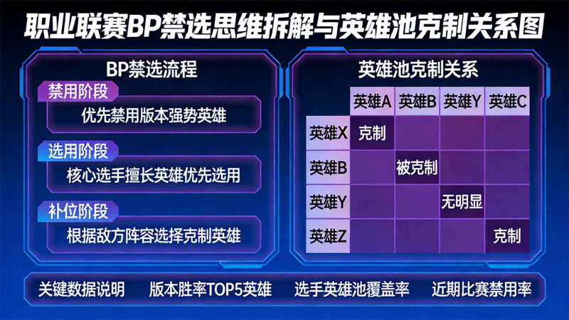 职业联赛BP禁选思维拆解与英雄池克制关系图